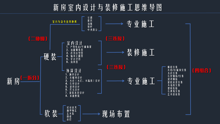 毛坯新房拎包入住流程思维导图是什么样的?